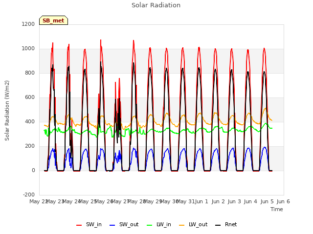 plot of Solar Radiation