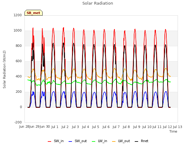 plot of Solar Radiation