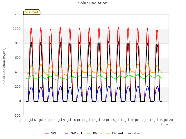 plot of Solar Radiation