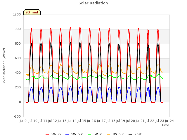 plot of Solar Radiation