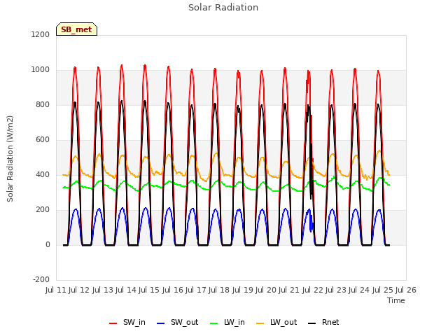 plot of Solar Radiation