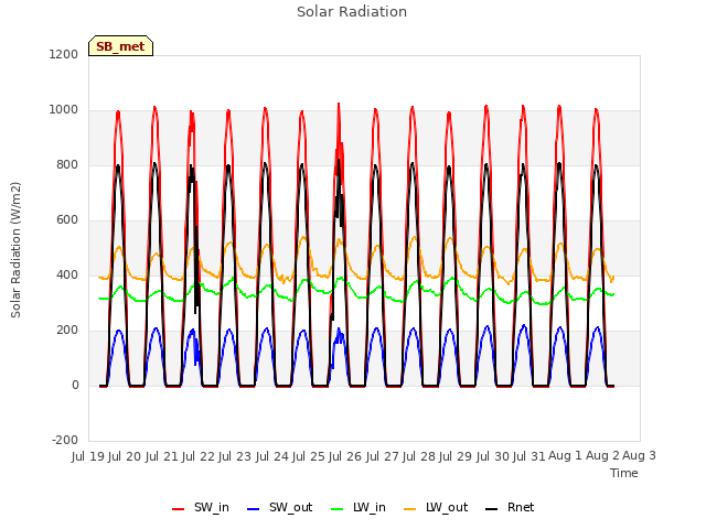 plot of Solar Radiation