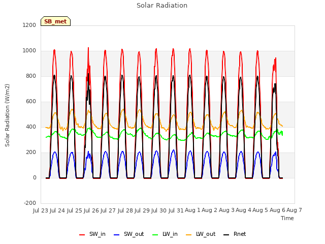 plot of Solar Radiation