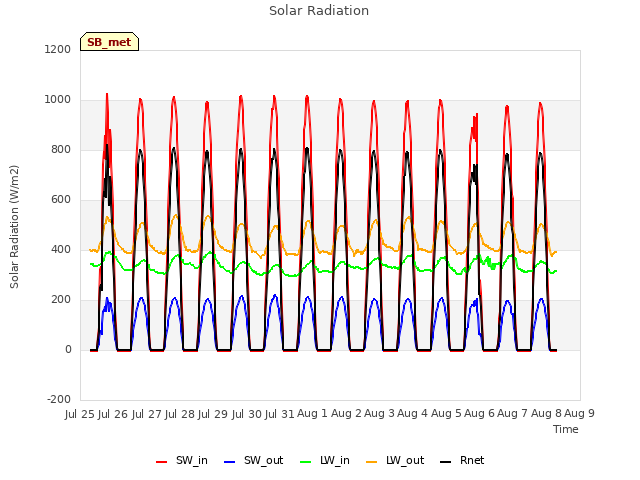 plot of Solar Radiation