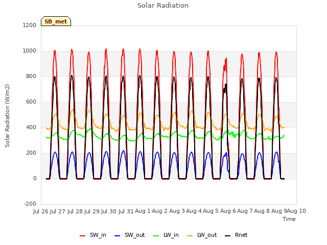 plot of Solar Radiation