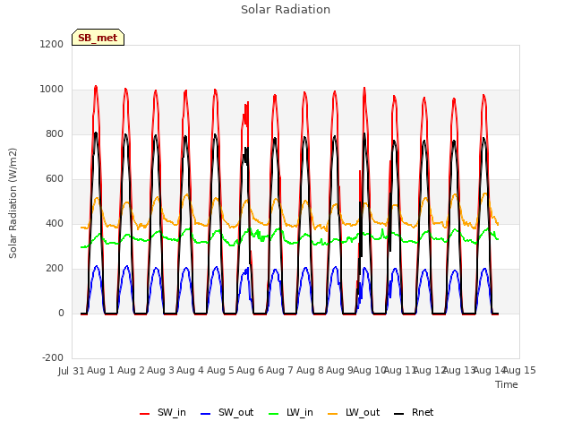 plot of Solar Radiation