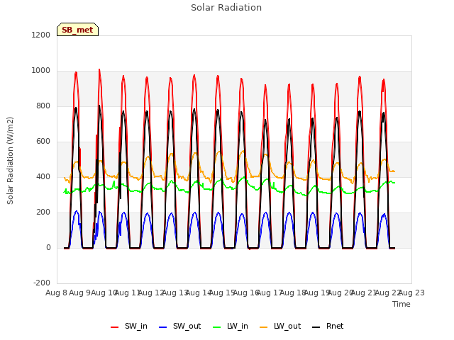 plot of Solar Radiation