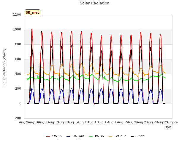 plot of Solar Radiation