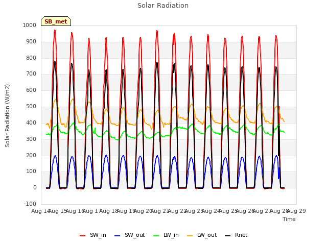 plot of Solar Radiation