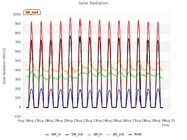 plot of Solar Radiation