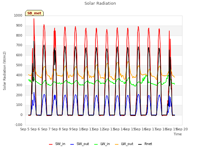 plot of Solar Radiation