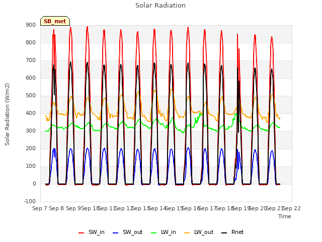 plot of Solar Radiation