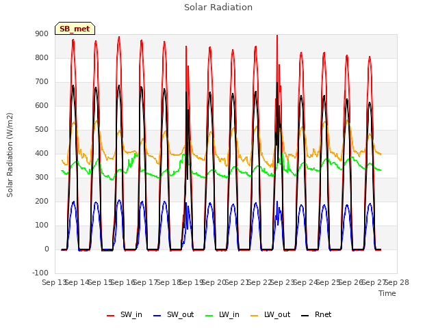 plot of Solar Radiation