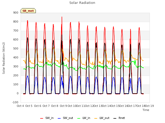 plot of Solar Radiation