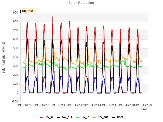 plot of Solar Radiation