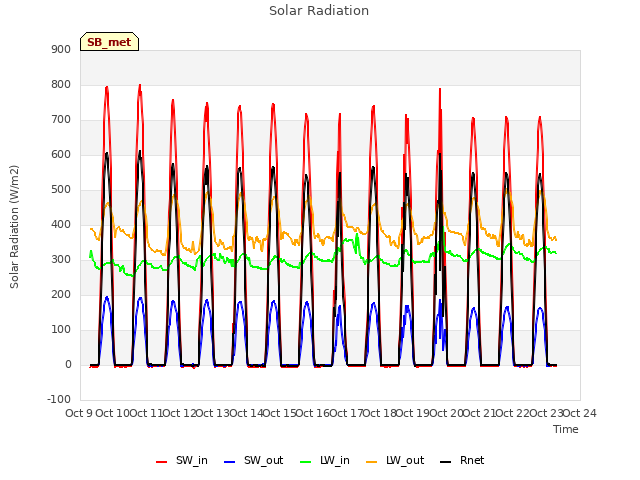 plot of Solar Radiation