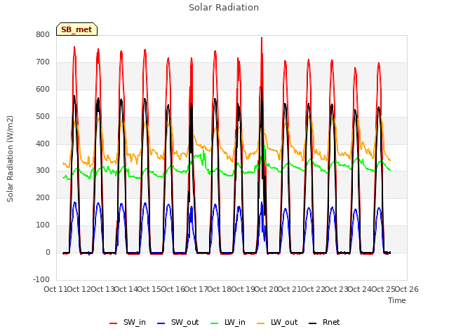 plot of Solar Radiation