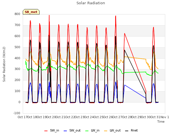 plot of Solar Radiation