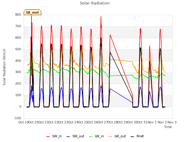 plot of Solar Radiation