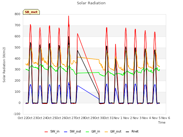 plot of Solar Radiation