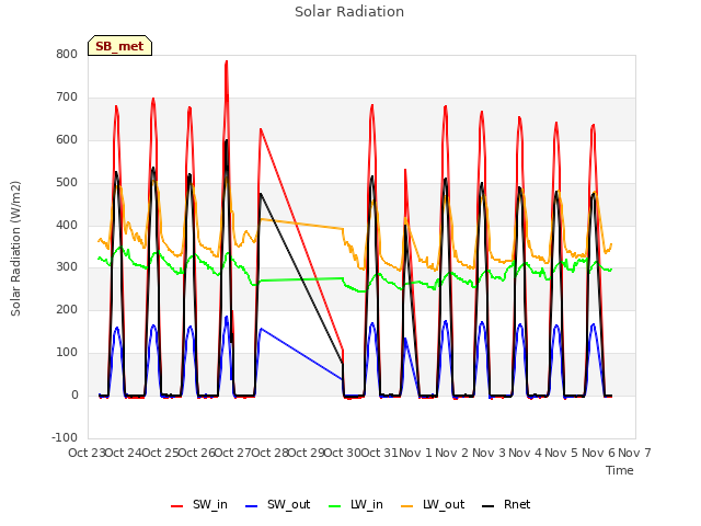 plot of Solar Radiation