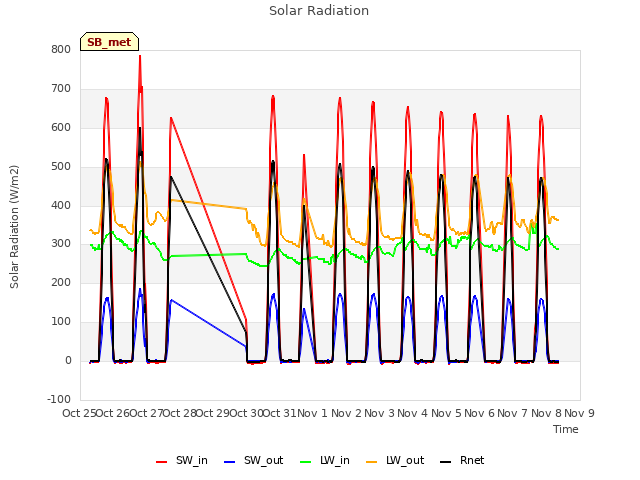 plot of Solar Radiation