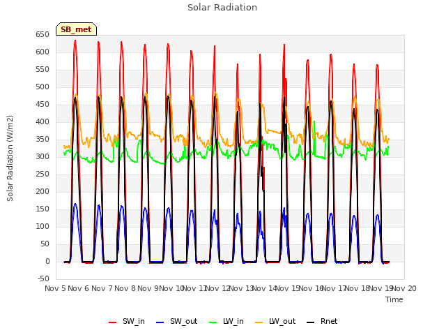 plot of Solar Radiation