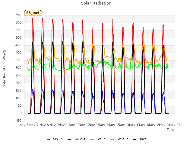 plot of Solar Radiation