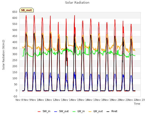 plot of Solar Radiation