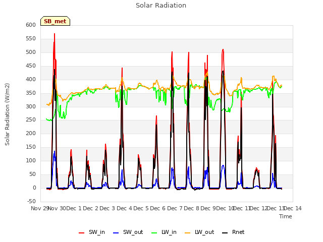 plot of Solar Radiation