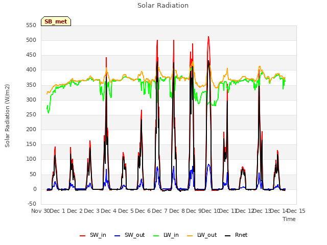 plot of Solar Radiation