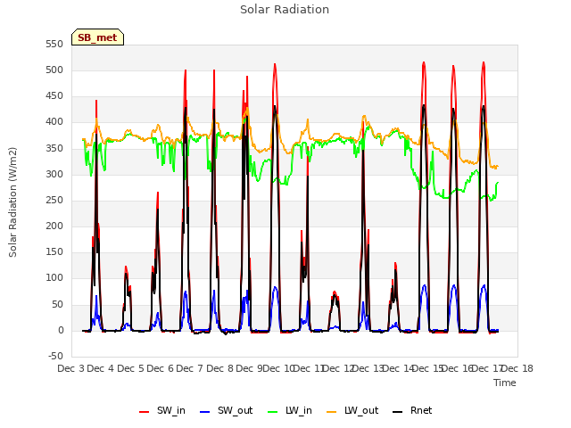 plot of Solar Radiation