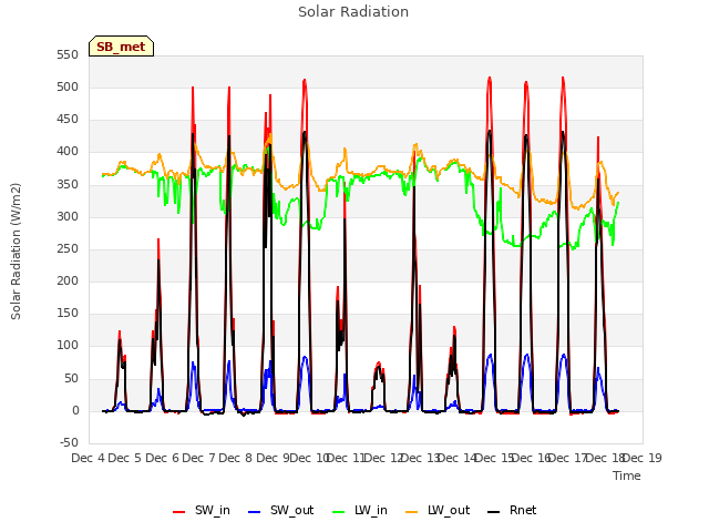 plot of Solar Radiation