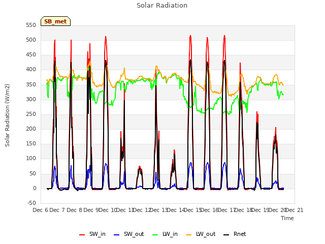 plot of Solar Radiation