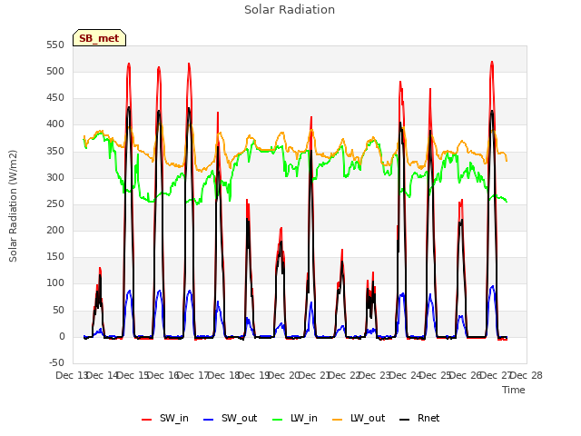 plot of Solar Radiation