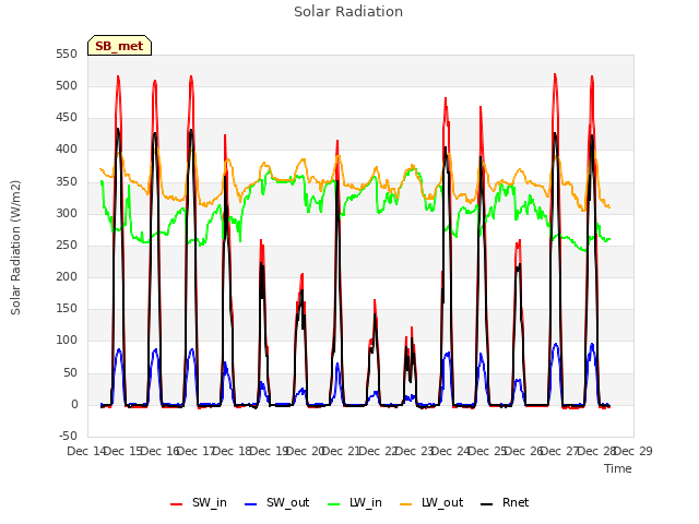 plot of Solar Radiation