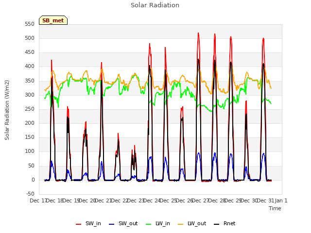 plot of Solar Radiation