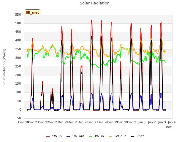 plot of Solar Radiation