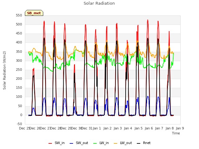 plot of Solar Radiation