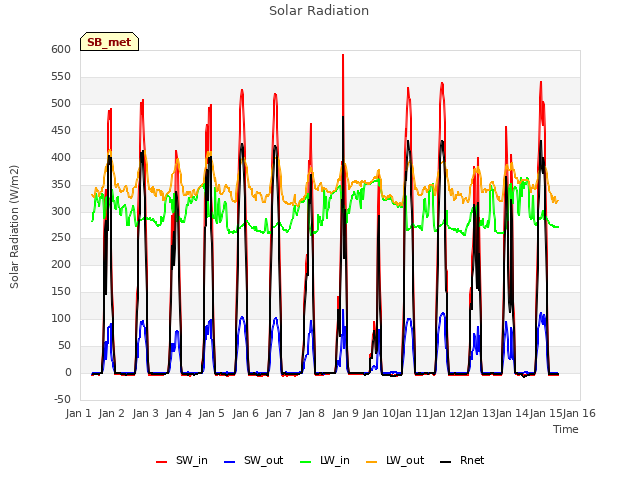 plot of Solar Radiation