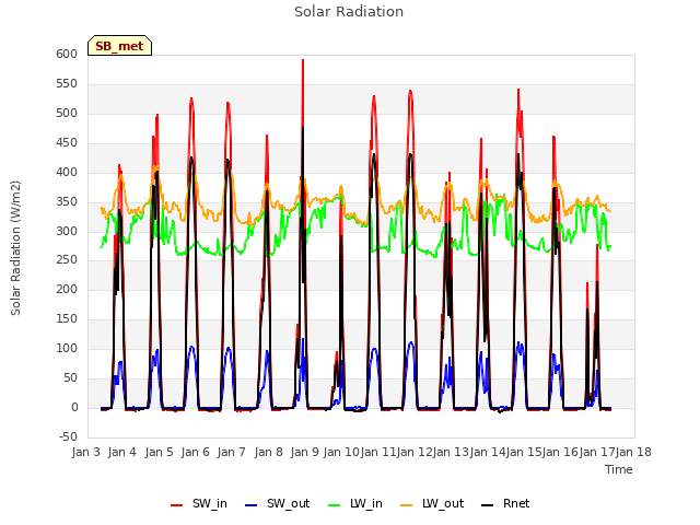 plot of Solar Radiation