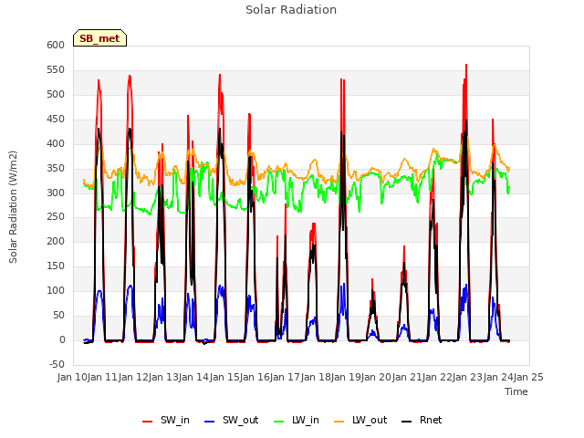 plot of Solar Radiation