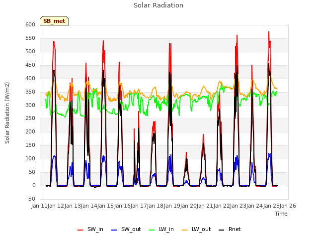 plot of Solar Radiation