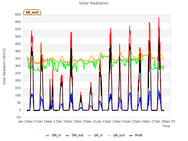 plot of Solar Radiation