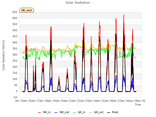 plot of Solar Radiation