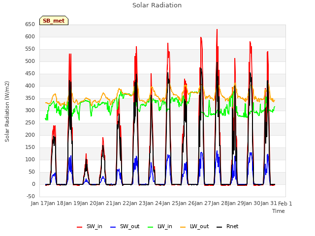 plot of Solar Radiation