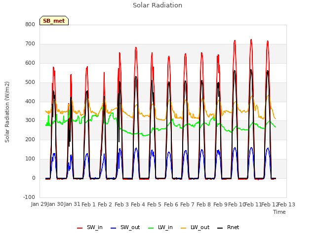 plot of Solar Radiation