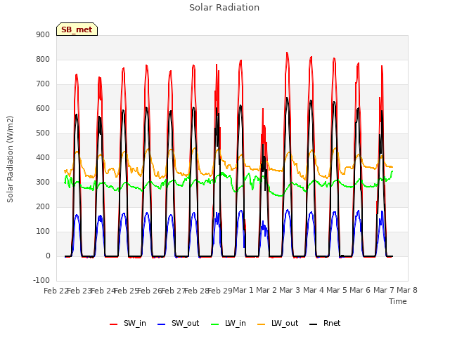 plot of Solar Radiation