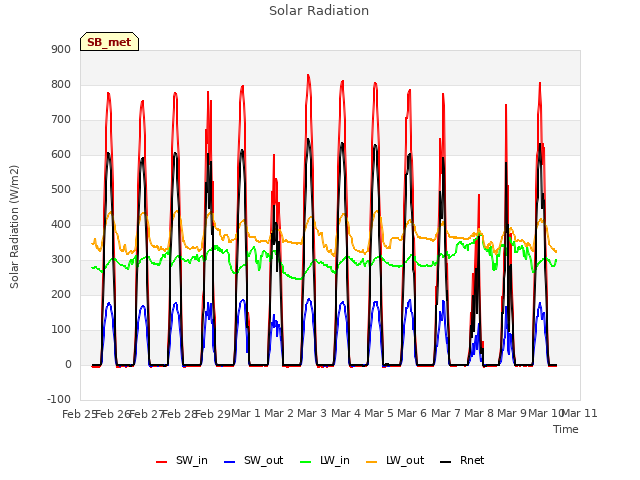 plot of Solar Radiation