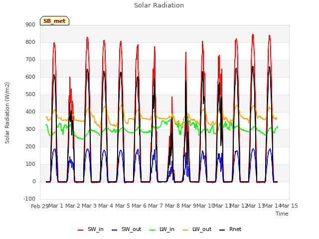 plot of Solar Radiation